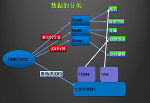 大数据实时处理与离线处理的深度解析