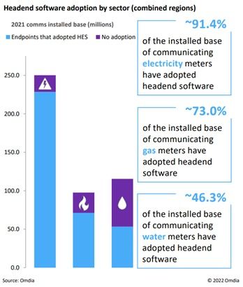 软件服务应用与数据分析能力推进高级计量基础设施 ami 市场发展